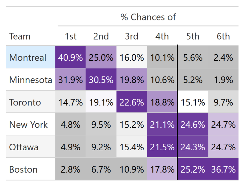 Standings odds in order: Montreal, Minnesota, Toronto, New York, Ottawa, Boston
