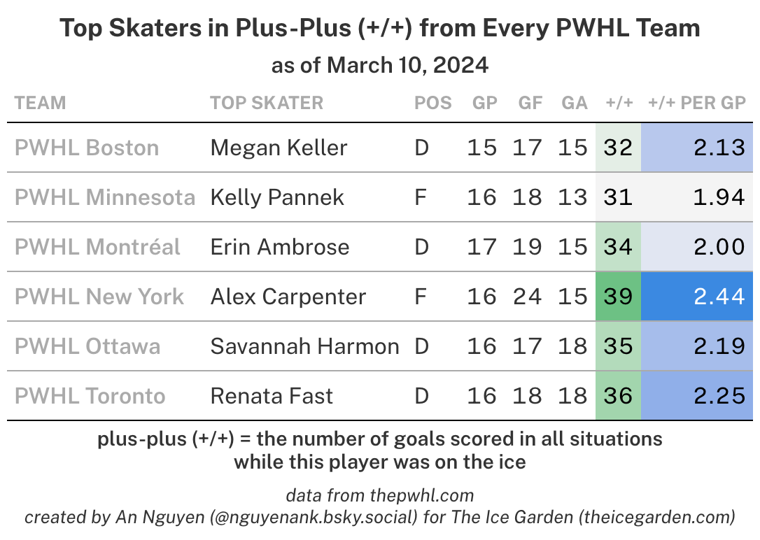 Top skater in +/+ for each team. Boston: Megan Keller (32), Minnesota: Kelly Pannek (31), Montréal: Erin Ambrose (34), New York: Alex Carpenter (39), Ottawa: Savannah Harmon (35), Toronto: Renata Fast (36)