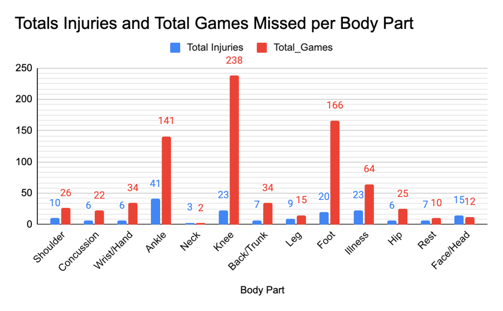 A bar chart showing total injuries and total games missed per body part