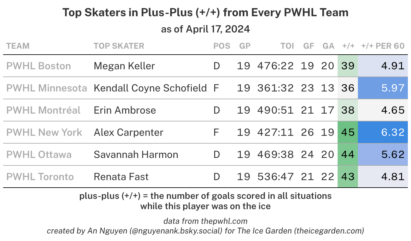 Top skater in +/+ for each team. Boston: Megan Keller (39), Minnesota: Kendall Coyne Schofield (36), Montréal: Erin Ambrose (38), New York: Alex Carpenter (45), Ottawa: Savannah Harmon (44), Toronto: Renata Fast (43)