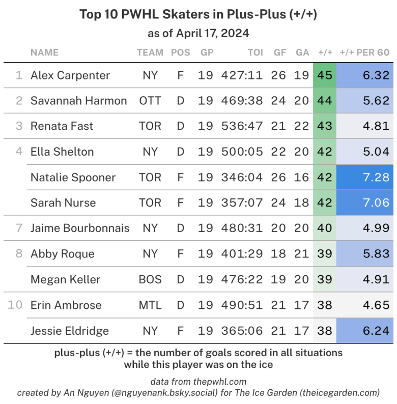 A table of the top 10 PWHL skaters in plus-plus as of April 17, 2024.