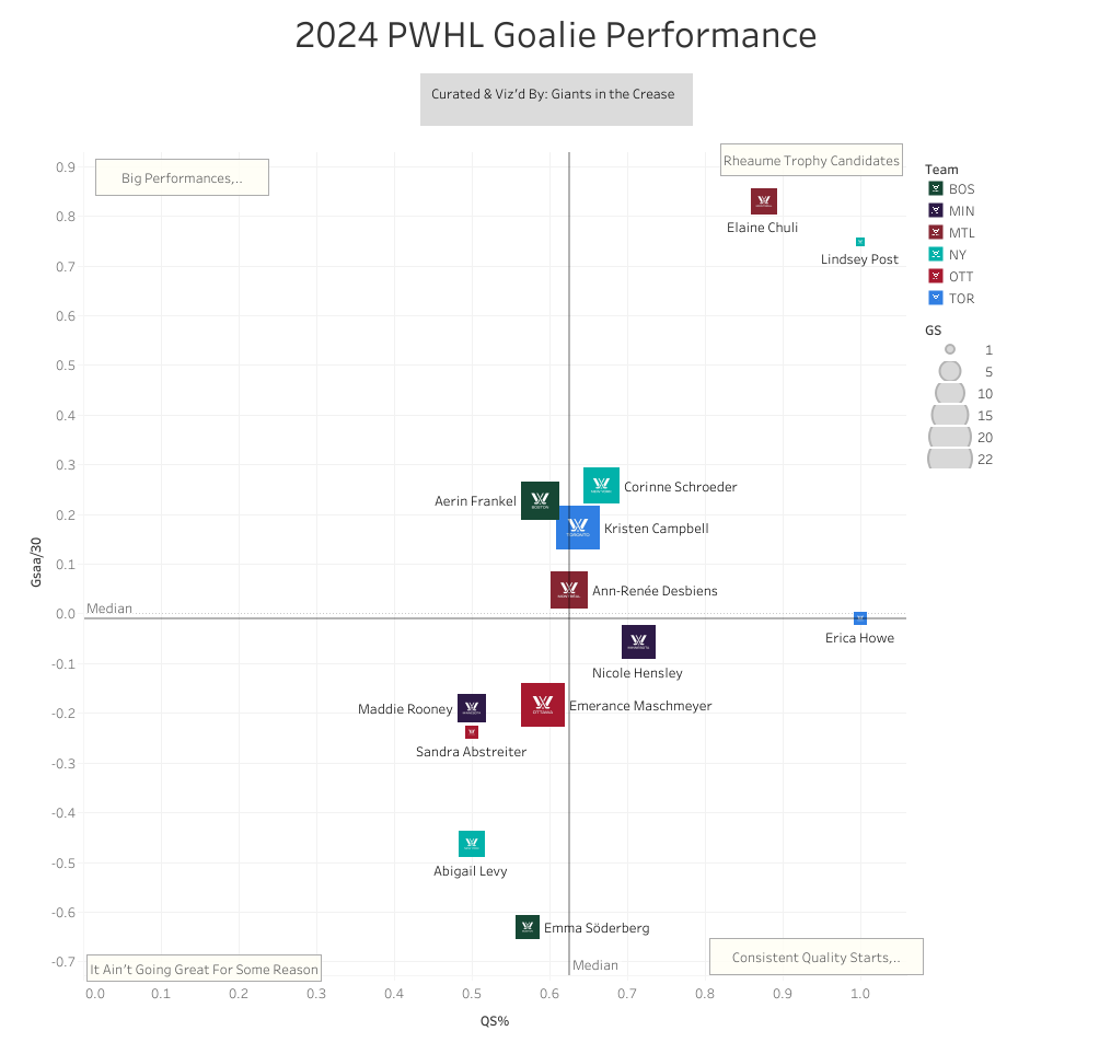 Graph showing goalies having a good year