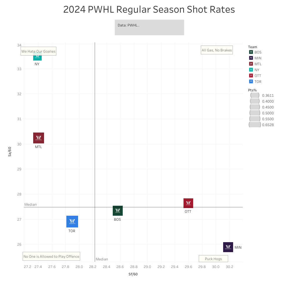 Graph showing Toronto's no offence for anyone strategy