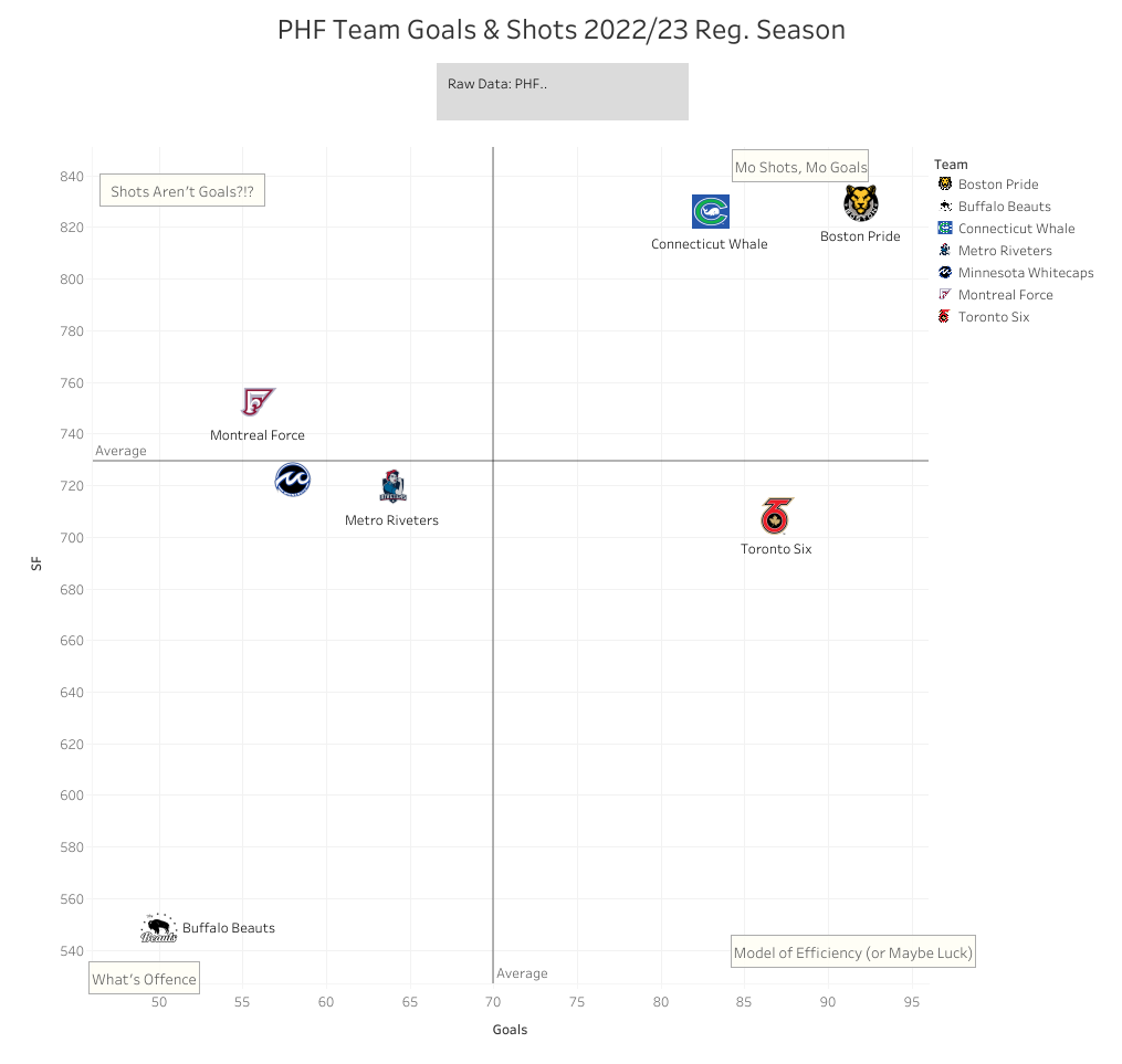 Graph scoring a lot of goals in the PHF