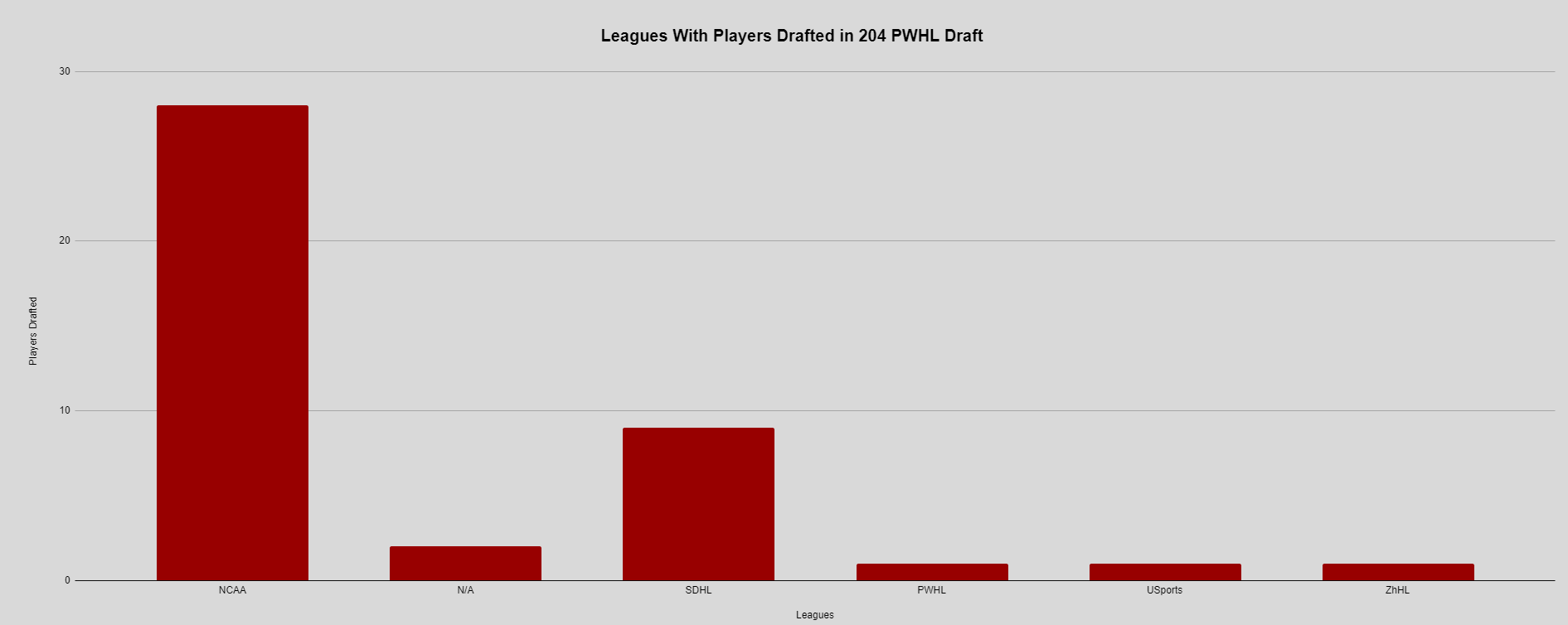 Chart showing NCAA lead the 2024 PWHL draft with players drafted