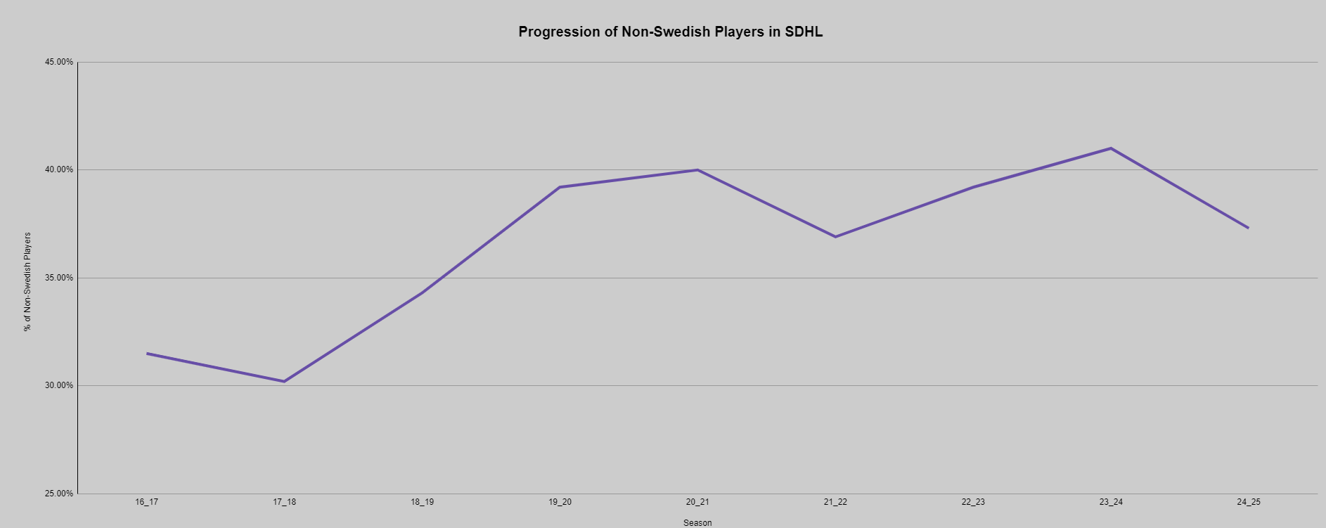 Chart showing increase of non-Swedish players in SDHL
