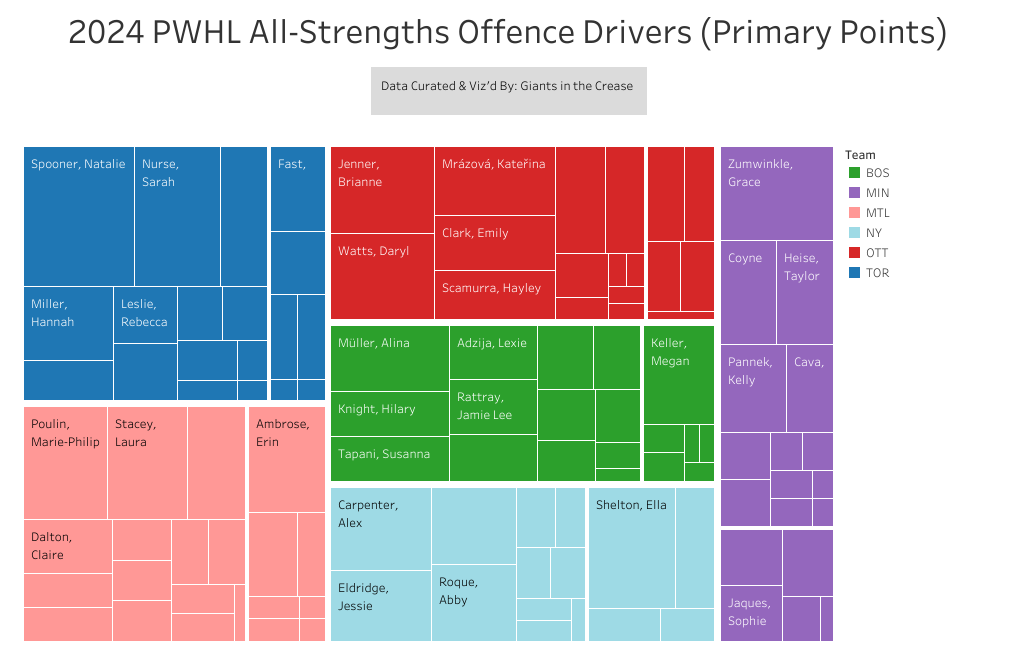 Chart showing Ella Shelton big point share