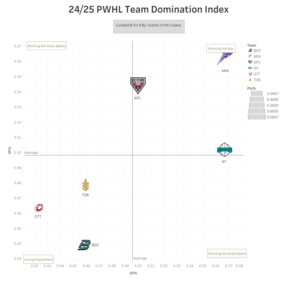 Chart showing Minnesota domination