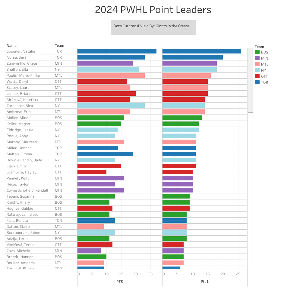 Ella Shelton top 3 point leader