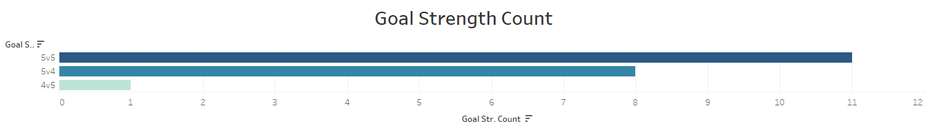 11 5v5 goals, 8 PP goals, 1 shorthanded goal