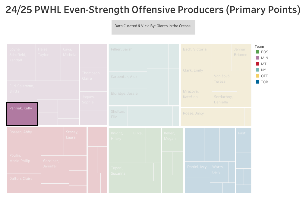 Kelly Pannek being a league leader in EV primary points