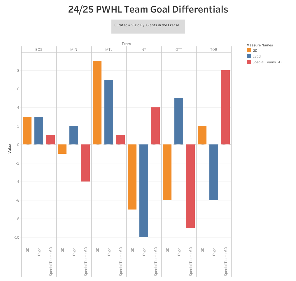 Goal differential chart showing how PP reliant Toronto is