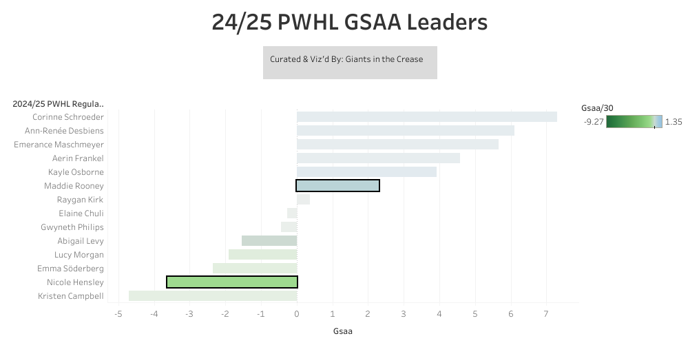 Rooney ahead of Hensley in GSAA