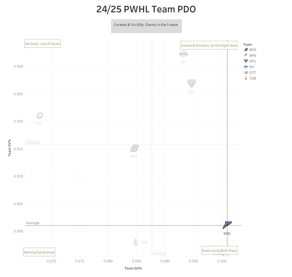 Minnesota having the second lowest team SV% and highest team SH%