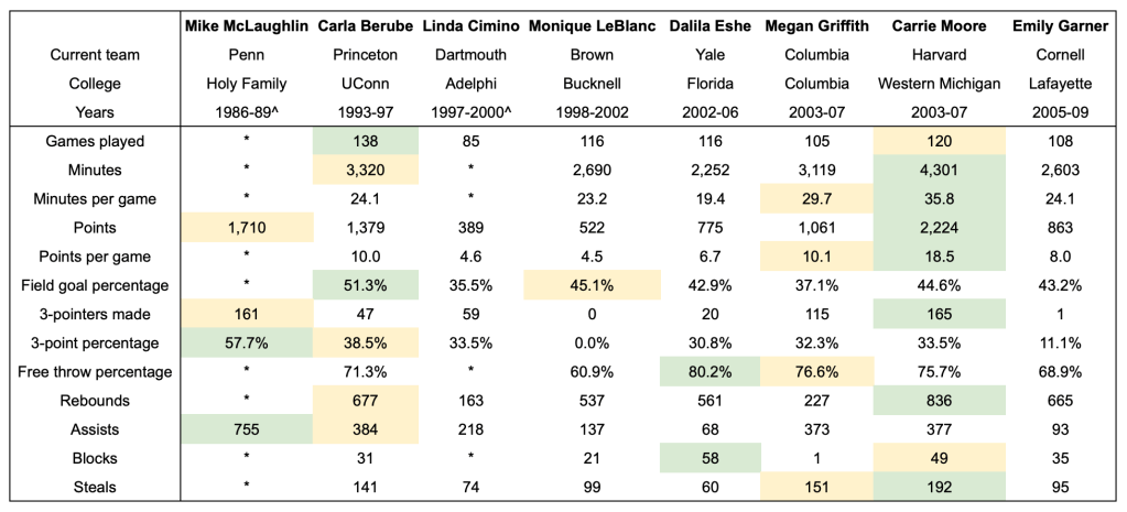 A large table showing selected statistics for the eight current Ivy League head coaches from when they played in college. Green and yellow shading indicates the top two results for each statistical category.