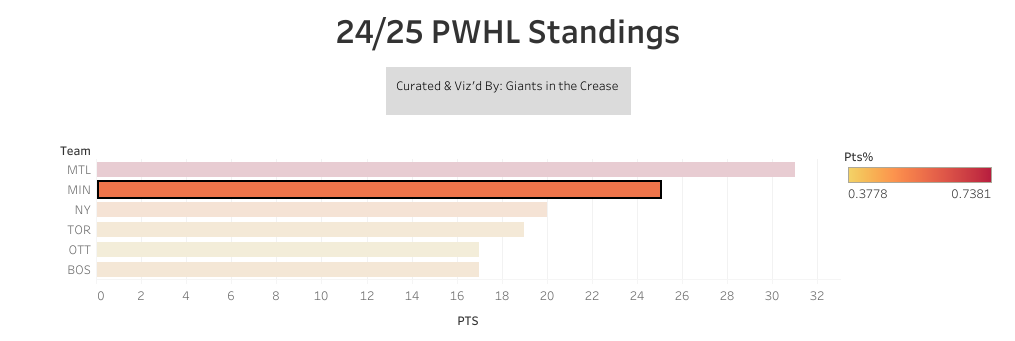 Minnesota second in points