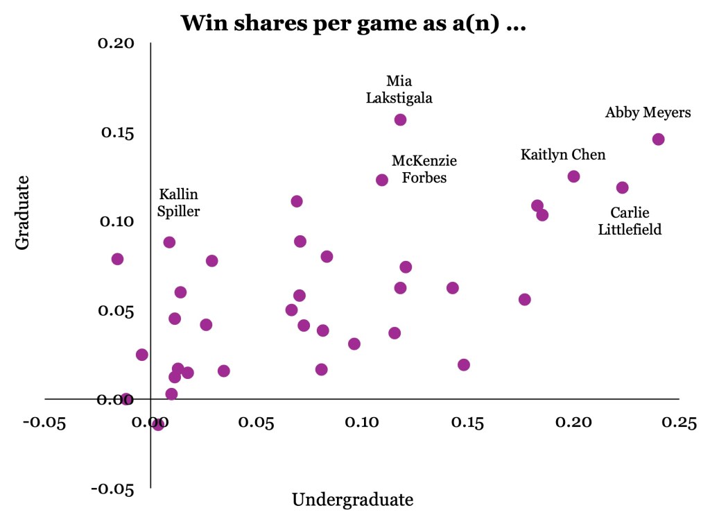 A dot plot showing the win shares per game as an undergrad and as a graduate student for Ivy League players who transferred after graduation.