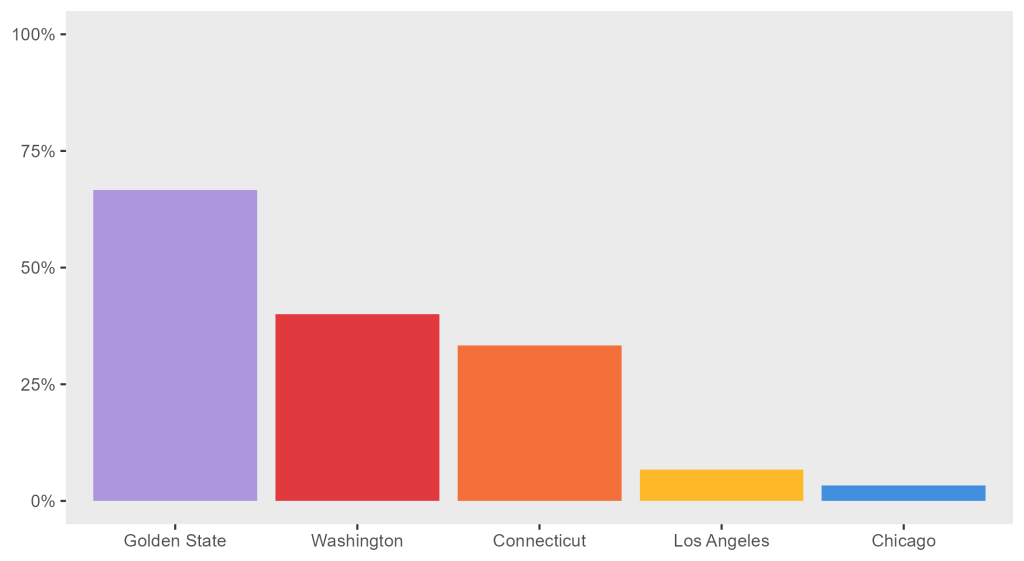 Bar graph showing Golden State around 70%, Washington near 40%, Connecticut around 35%, Los Angeles near 5% and Chicago at maybe 2%.