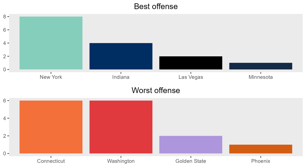 Two bar graphs. The top one is labeled "Best offenses" and shows New York with eight votes, Indiana with four, Las Vegas with two and Minnesota with one. The bottom graph is labeled "Worst offenses" and has Connecticut and Washington each with six votes, Golden State with two, and Phoenix with one.