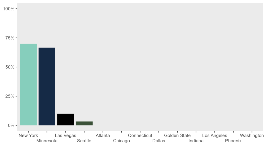 Bar graph showing all 13 teams on the x-axis, with New York near 75%, Minnesota slightly lower, Las Vegas around 10%, Seattle at maybe 5% and everyone else at 0%.