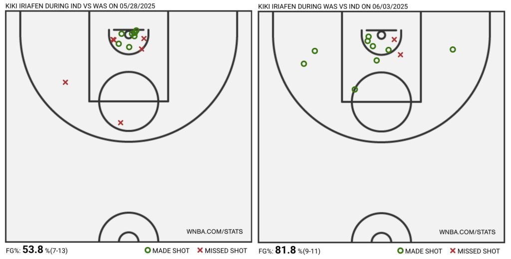 Two shot charts are displayed side-by-side, both for Washington Mystics forward Kiki Iriafen in games against the Indiana Fever. In the first game on May 28, Iriafen shot 7-for-13 but missed several shots at the rim. In the second game on June 3, she shot 9-for-11 and took more shots from the midrange.