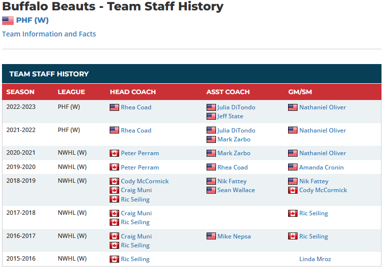 Buffalo Beauts team staff history  from EliteProspects