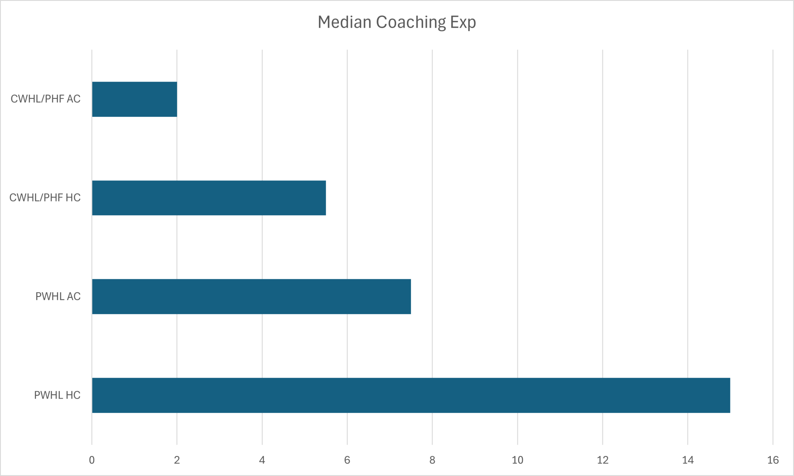 PWHL, CWHL, PHF coaching experience comparison