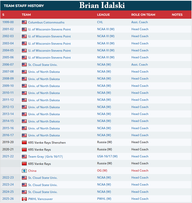 Brian Idalski coaching resume