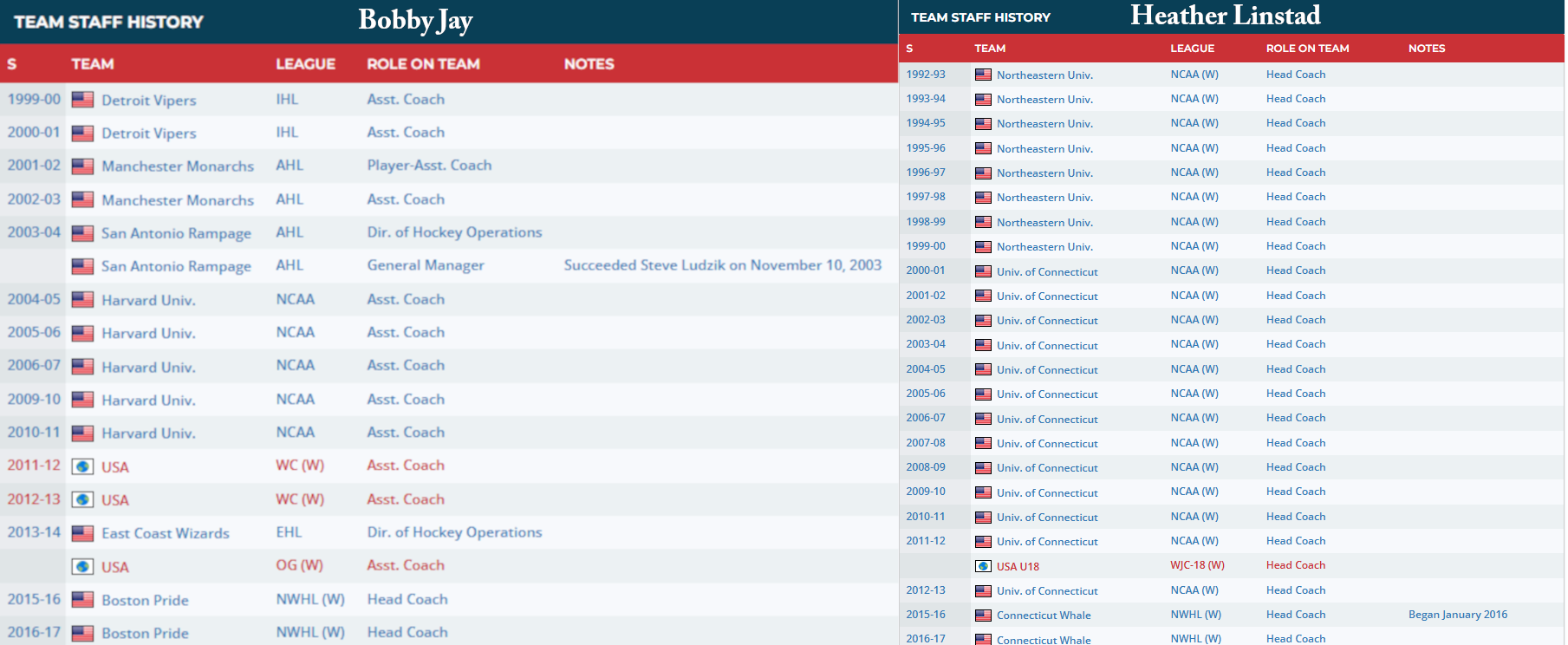 Bobby Jay and Heather Linstad coaching resumes