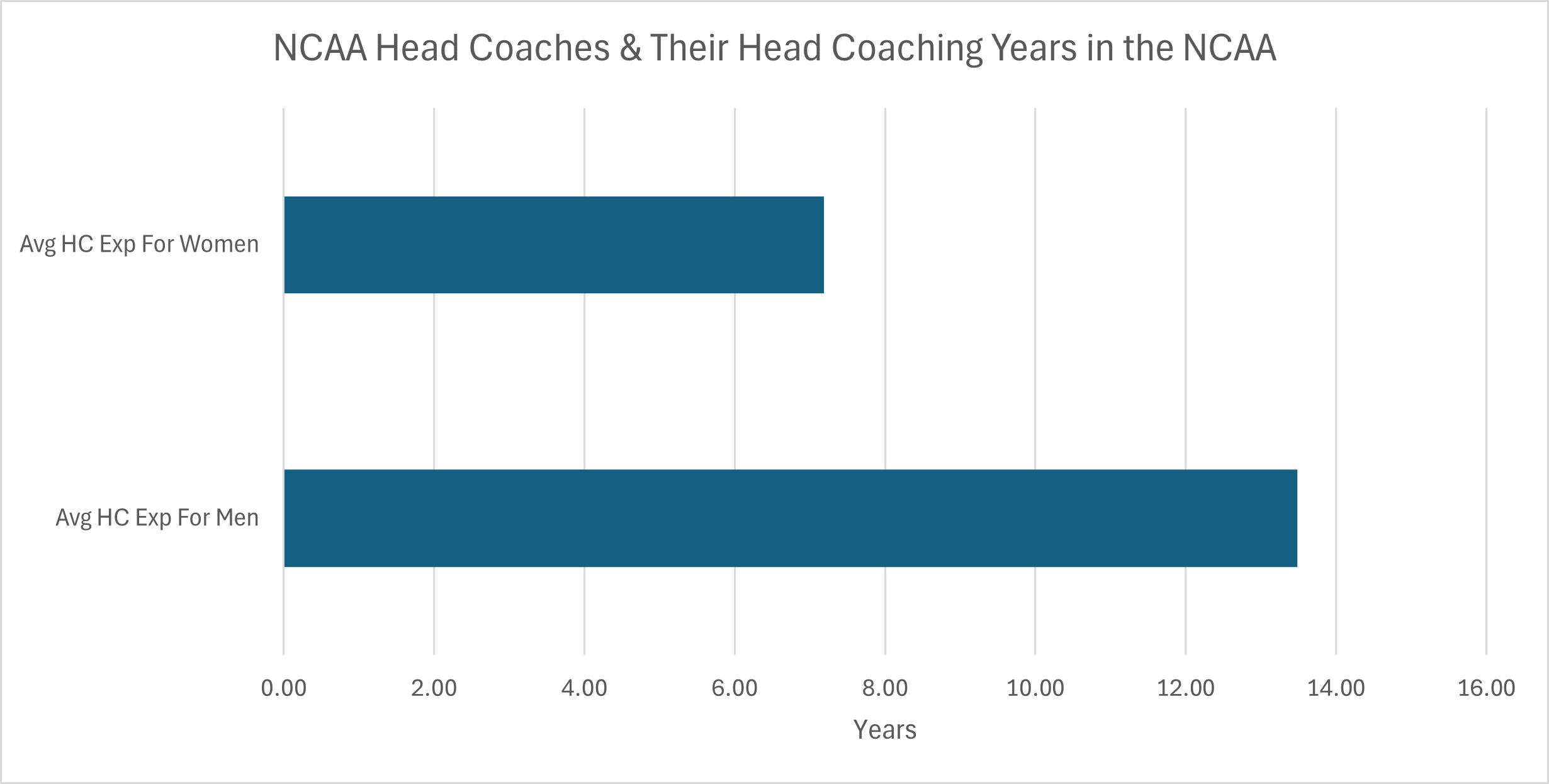 NCAA head coaching experience
