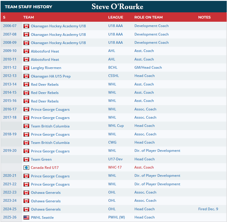 Steve O'Rourke coaching resume