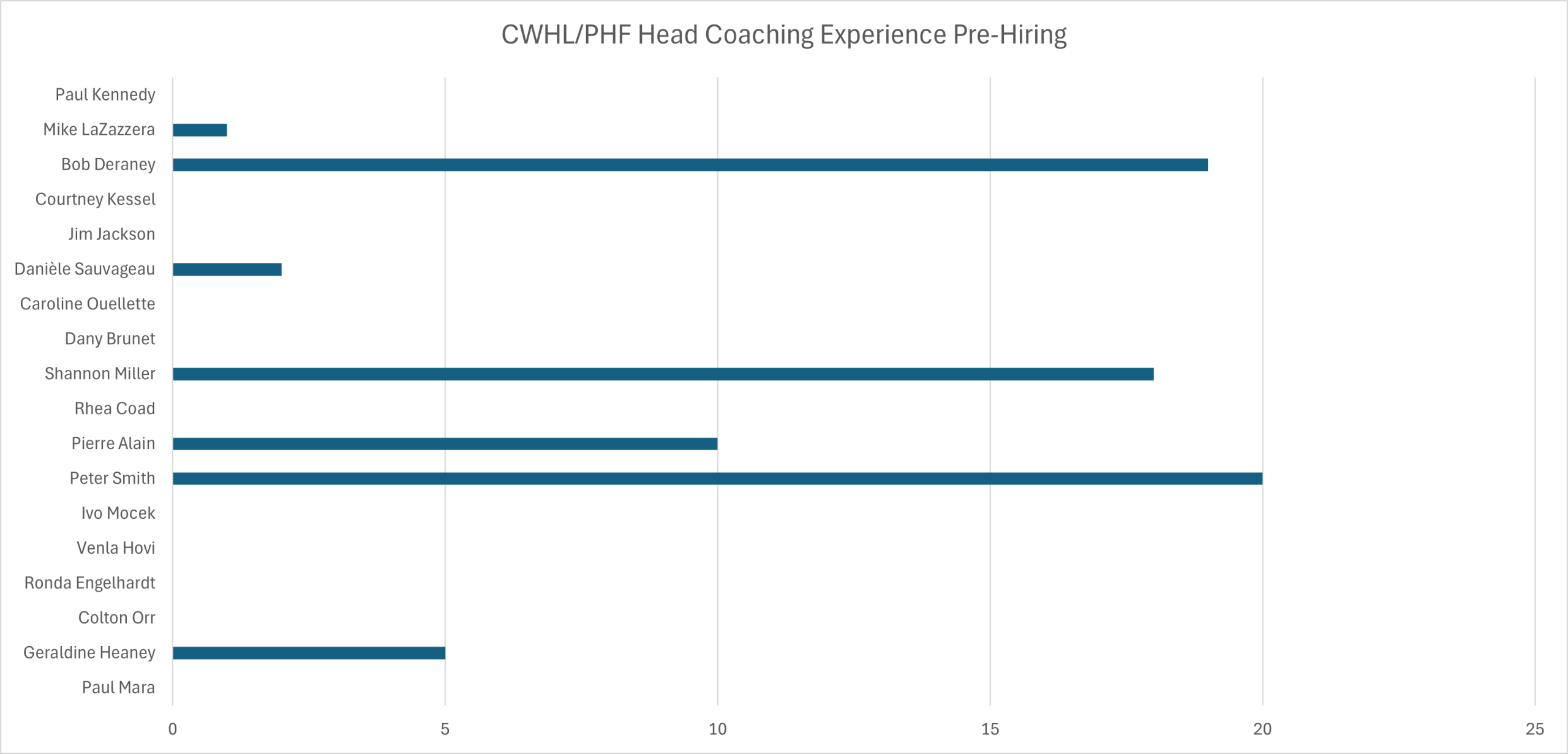 CWHL/PHF head coaching experience pre-hiring