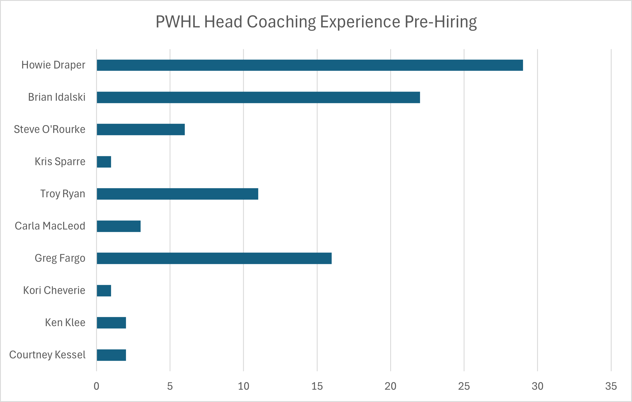 PWHL head coaching experience pre-hiring