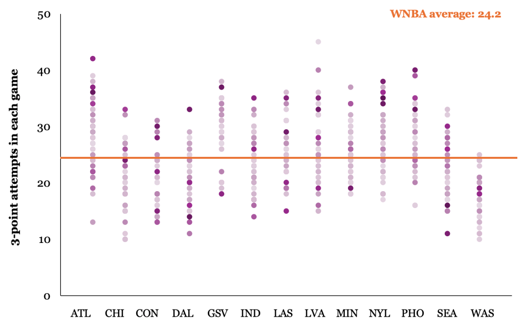 A dot plot showing WNBA teams' 3-point attempts by game, with the Washington Mystics consistently taking fewer than any other team. Each team has an array of dots arranged in a vertical line, showing their range of 3-point attempts in games this season. There is also a horizontal line marking the leaguewide average of 24.2 3-pointers per game.