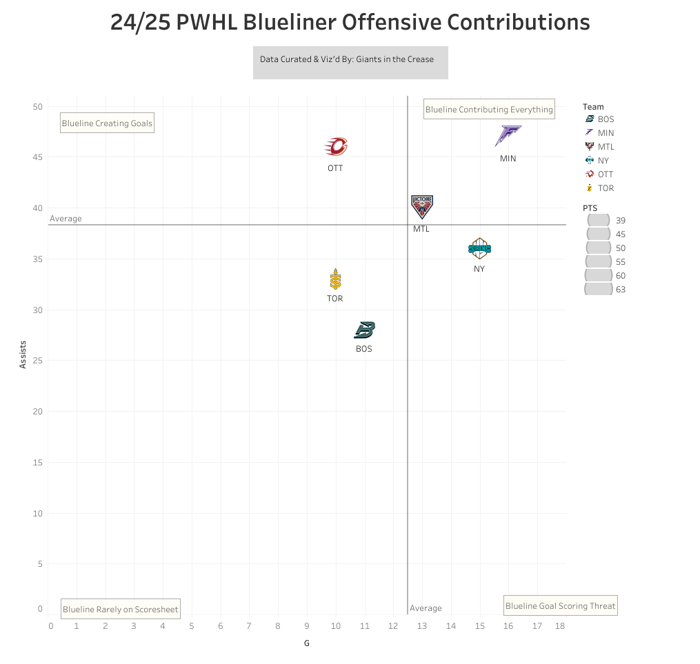 Assists and goals combined of each teams bluelines