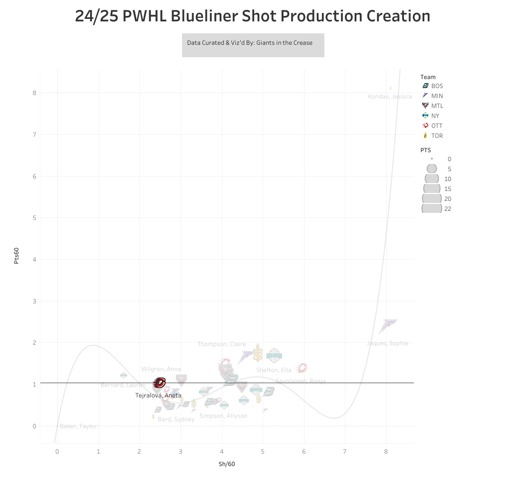 Chart about PWHL blueliners and Aneta Tejralova's point production