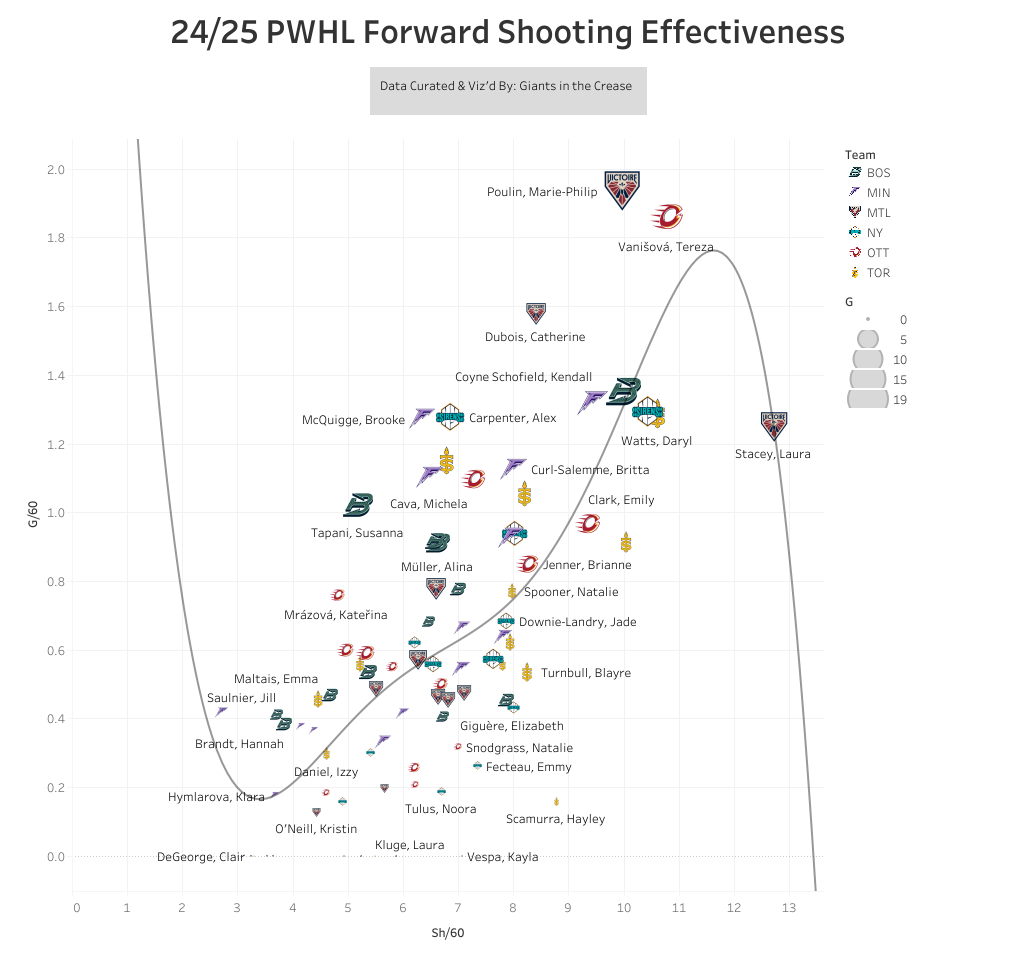 24/25 PWHL forward shooting effectiveness chart
