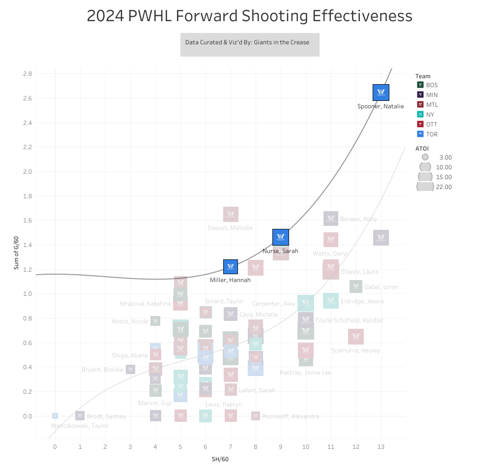 2024 PWHL Season SOG/60 and G/60 chart