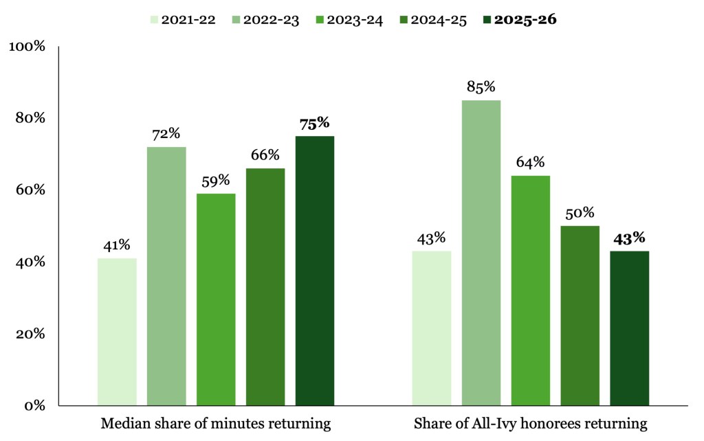 A graph showing, for the 2021-22 through 2025-26 seasons, the median shares of minutes returning for the eight Ivy League teams and the share of All-Ivy honorees returning. In 2025-26, the teams return a median of 75% of their minutes, but only 43% of All-Ivy honorees are back.