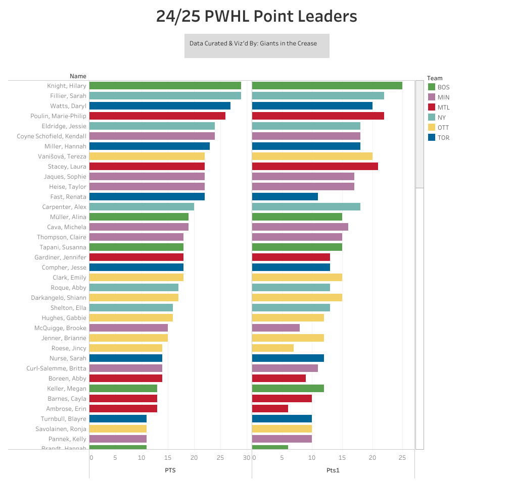 24/25 PWHL point leader chart