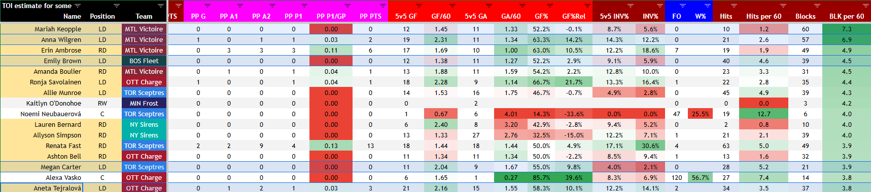 PWHL spreadsheet showing Seattle blueline full of shot blockers