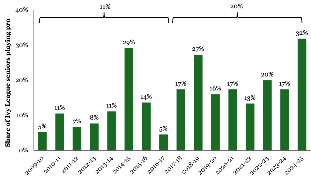 A bar graph showing the share of Ivy League seniors each year going back to 2009-10 who go on to play professional basketball. Brackets above the chart show that from 2018 through 2025, 20% of Ivy League seniors went on to play professionally, compared with 11% of seniors who graduated between 2010 and 2017.