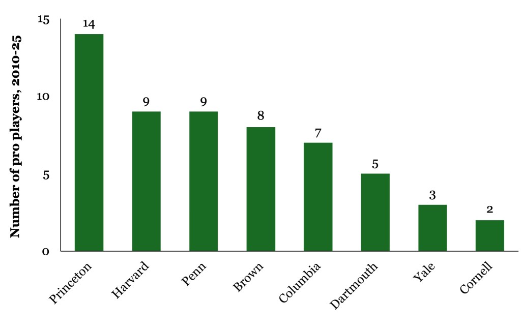 A bar graph showing the number of Ivy League seniors in the classes of 2010 through 2025 who have gone on to play professional basketball, by school. Princeton has produced 14 professionals over that span, followed by Harvard with nine, Penn with nine and Brown with eight. Columbia has produced seven, Dartmouth five, Yale three and Cornell two.