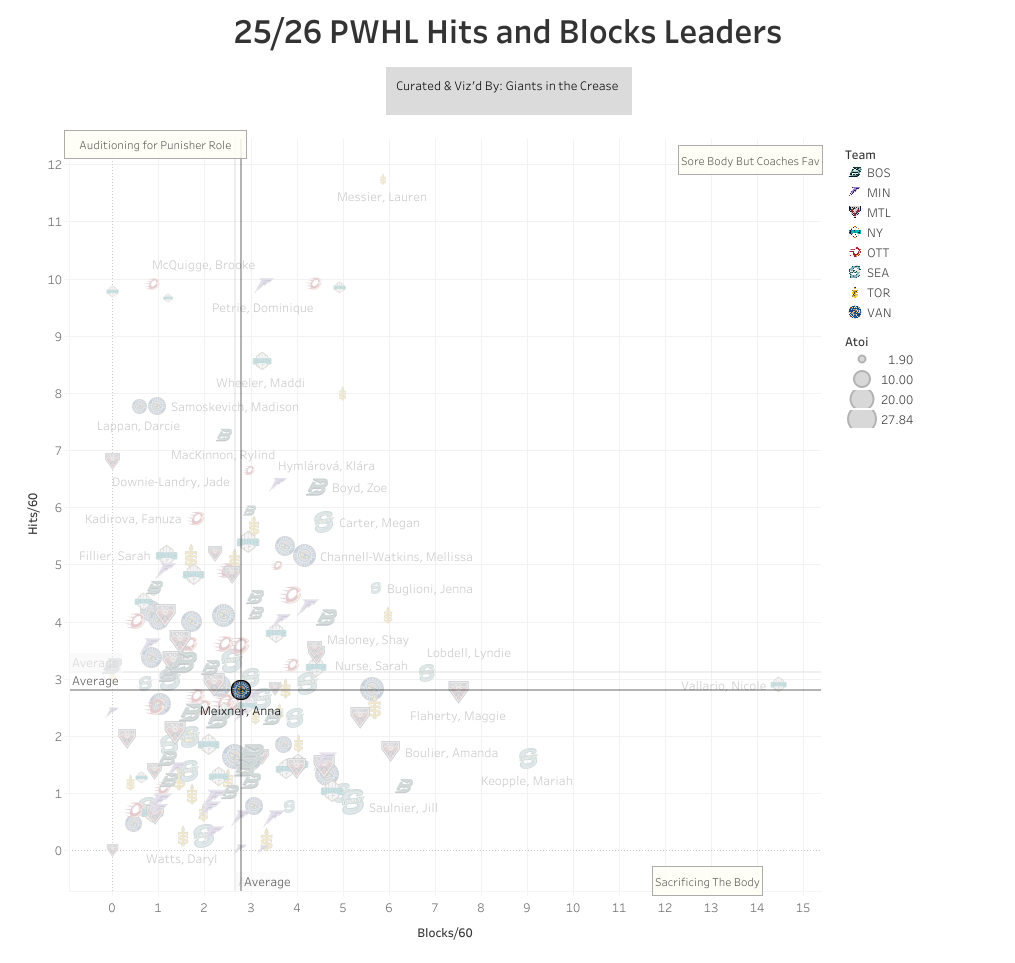 Anna Meixner highlighted on blocks/hits chart