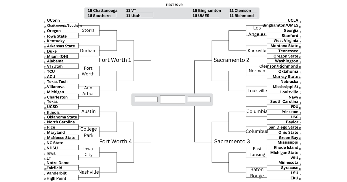 A projected bracket for the 2026 NCAA Tournament. Texas, Connecticut, South Carolina and UCLA are the No. 1 seeds in the 68-team tournament. LSU, Vanderbilt, Michigan and Louisville are the No. 2 seeds.