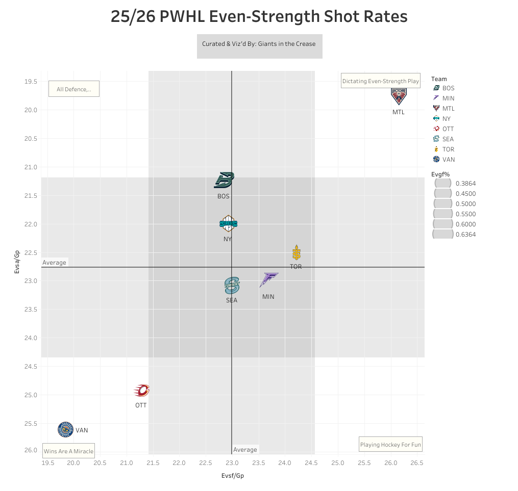 PWHL even strength shot rates