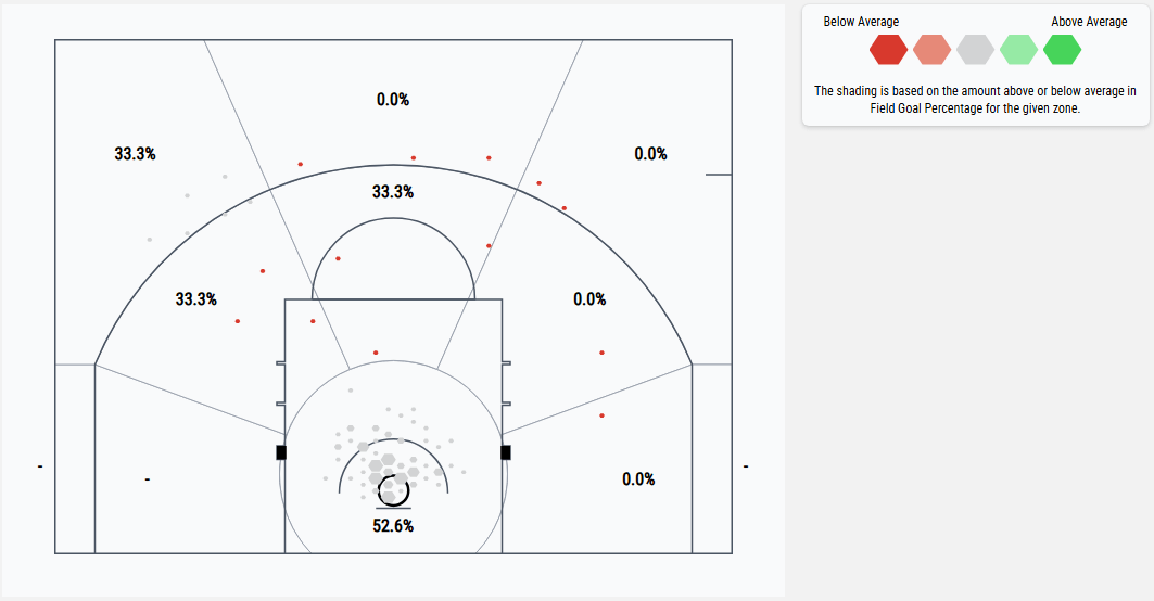 Shot chart of Angel Reese's attempts and accuracy over her last eleven games, showing a more varied distribution of shot locations and better accuracy