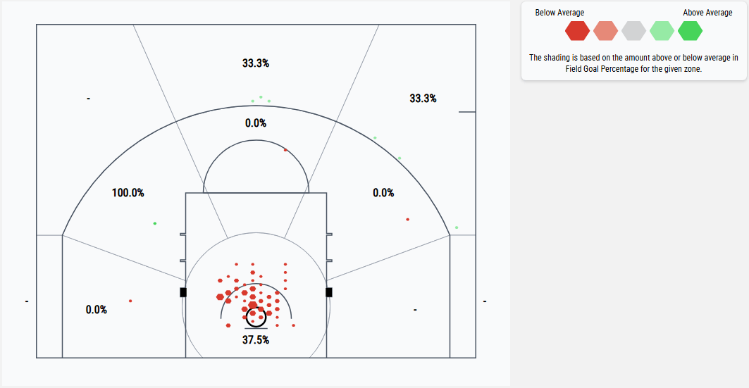 Shot chart of Angel Reese's attempts and accuracy over her first nine games, showing mostly poor shooting near the rim