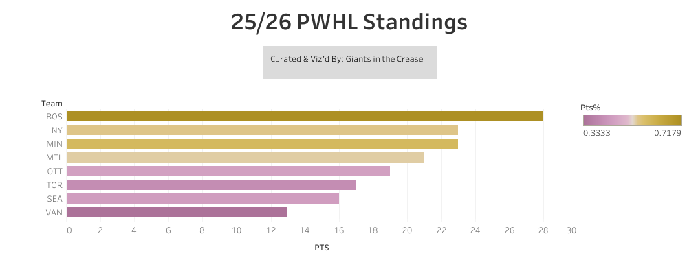 PWHL standings graphic