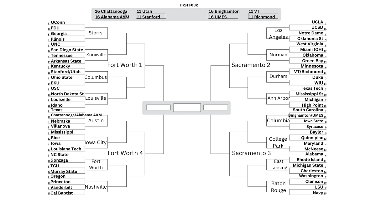 A projected bracket for the 2026 NCAA Tournament. Texas, Connecticut, South Carolina and UCLA are the No. 1 seeds in the 68-team tournament. LSU, Vanderbilt, Michigan and Louisville are the No. 2 seeds.